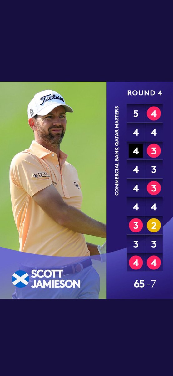 scottjamieson54's tweet photo. What a day to finish off 4 weeks in the desert. Thanks @CBQatarMasters @DohaGolfClub for another fantastic tournament. The course just gets better every visit. 👏🏼👏🏼👏🏼 @TitleistEurope @petermillar @OctagonGolf https://t.co/OlwBqAcE9F