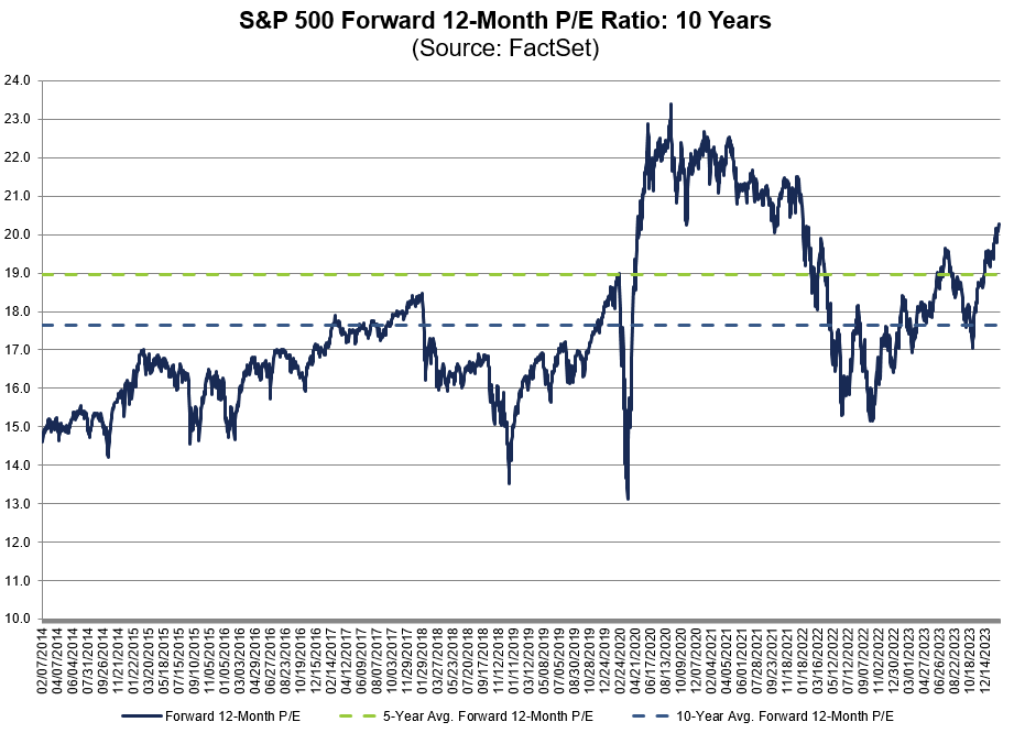 FactSet's tweet photo. The forward 12-month P/E ratio for $SPX of 20.3 is above the 5-year average (18.9) and above the 10-year average (17.7). #earnings, #earningsinsight, https://t.co/w5FuEMfeJX https://t.co/uERG7M8gfq