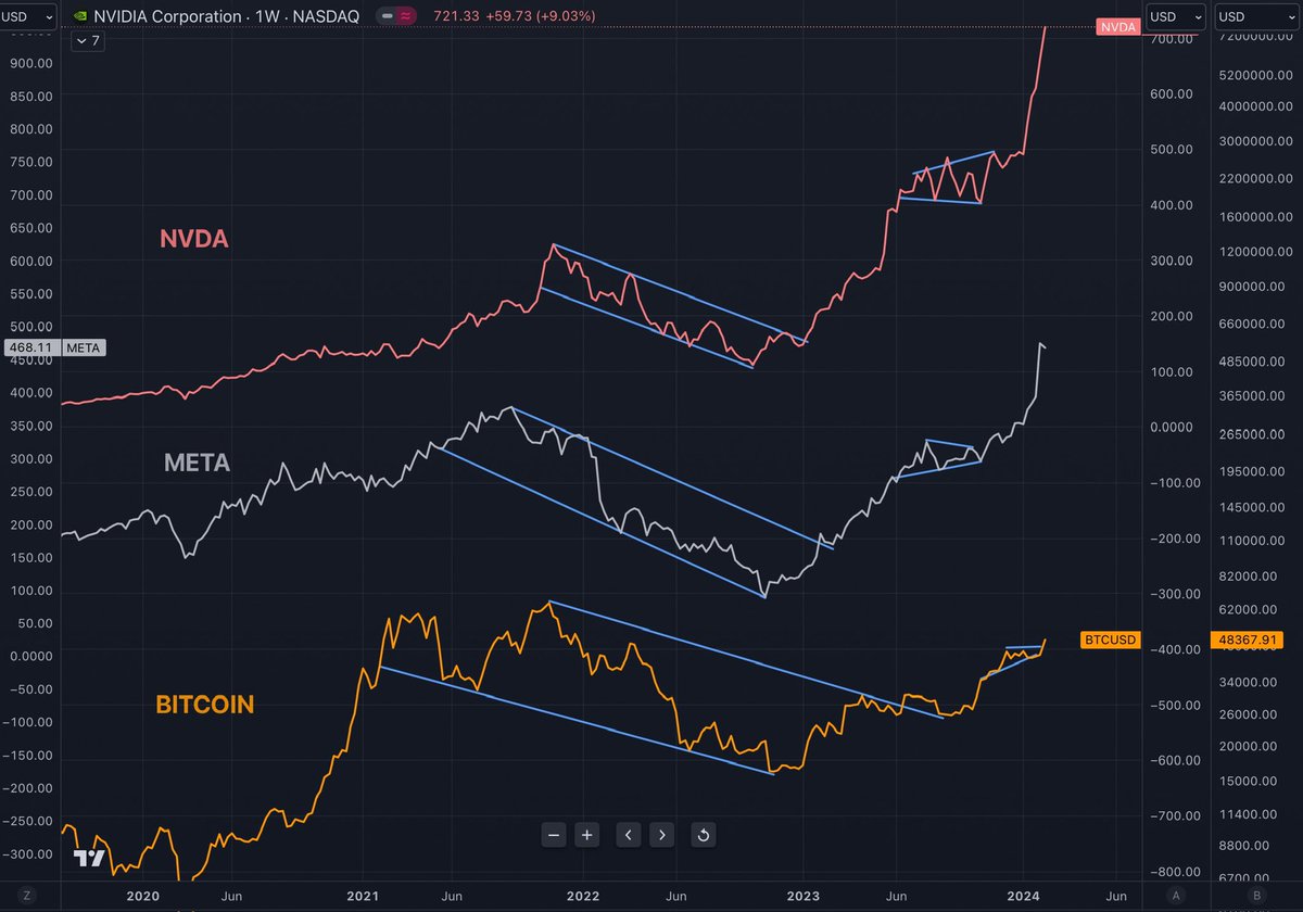 #BTC Was curious about the 4 year halving cycles because I’m told ATH are programmed until after the halving so I asked NVDA/META what they thought…🫣