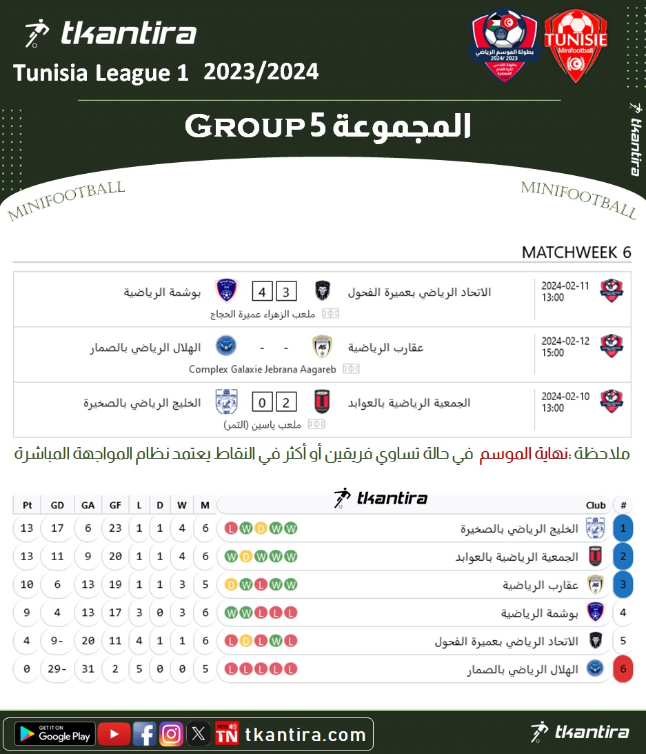 tkantira's tweet photo. Tunisia League 1 MiniFootball 2023/2024
بطولة تونس لكرة القدم المصغرة - القسم الأول
Group 5 المجموعة

https://t.co/0aq3fzdrW5
#tkantira
#minifootball #كرة_القدم_المصغرة
#Tunisia_League #بطولة_تونس https://t.co/PQmyFA4KfX