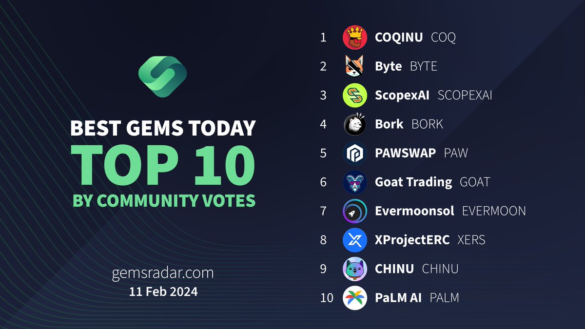 gemsradarcom's tweet photo. 💎#Top10 Today #GemsRadar💎
🥇 $COQ @CoqInuAvax
🥈 $BYTE @Byte_Erc20
🥉 #SCOPEXAI @ScopeXcoin
4⃣ $BORK @BorkSOL
5⃣ $PAW @framecommunity
6⃣ $GOAT @GoatTradingDex
7⃣ #EVERMOON @EvermoonSol
8⃣ $XERS @xprojecterc
9⃣ $CHINU @Chinu_SOL
🔟 $PALM @palmaierc
⚡️https://t.co/P8MsnCxWwW⚡️ https://t.co/DgGCQB5MJw