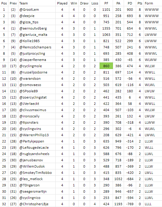 PFCL_news's tweet photo. #PFCL10 processed all results for #matchup4: https://t.co/x6TBaiH8d6
New league-table standings:
🥇 @GrootLem
🥈 @Deejvie
🥉 @gizza_tips https://t.co/DjtbdjWVTS