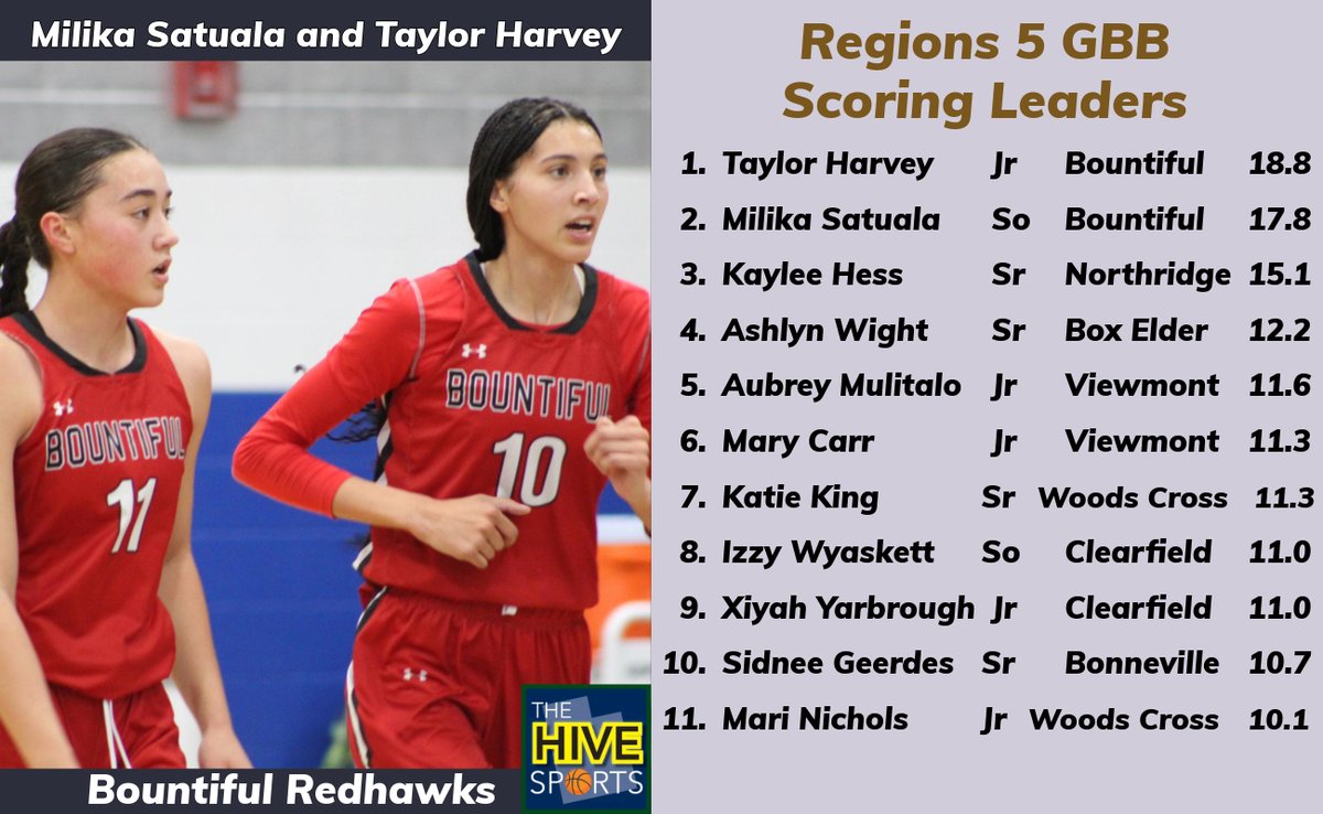 🏀Region 5 GBB Scoring Leaders! <a href="/MaxPreps/">MaxPreps</a> RPI rankings
 1. <a href="/BountifulHigh/">Bountiful High</a> 18-3
 4. <a href="/boxelderhs_adm/">Box Elder High School Admin</a> 16-5
10. <a href="/ClearfieldLady/">Clearfield Lady Falcon Basketball</a> 15-5 <a href="/Izzywyaskett/">Izzy</a> <a href="/Xiyah14/">Xiyah</a> <a href="/Coachjs11/">JT Soter</a> <a href="/KayleeHess10/">Kaylee Hess</a> <a href="/LadyLaker_Hoops/">Bonneville High GBB</a> <a href="/GbbRoy/">Roy High School GBB</a> <a href="/csatuala09/">Corin</a> <a href="/ViewmontHS/">Viewmont High School</a>