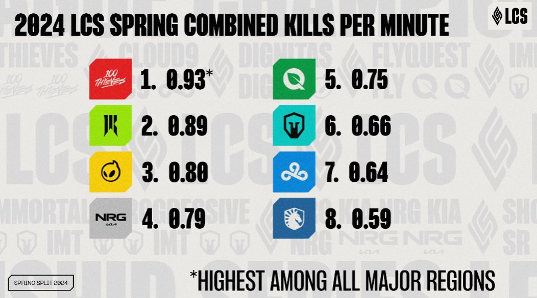 "100 Thieves is the bloodiest team in the world" - <a href="/razlol/">Barento</a>