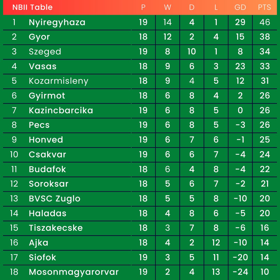 Before and After look at the NBII table