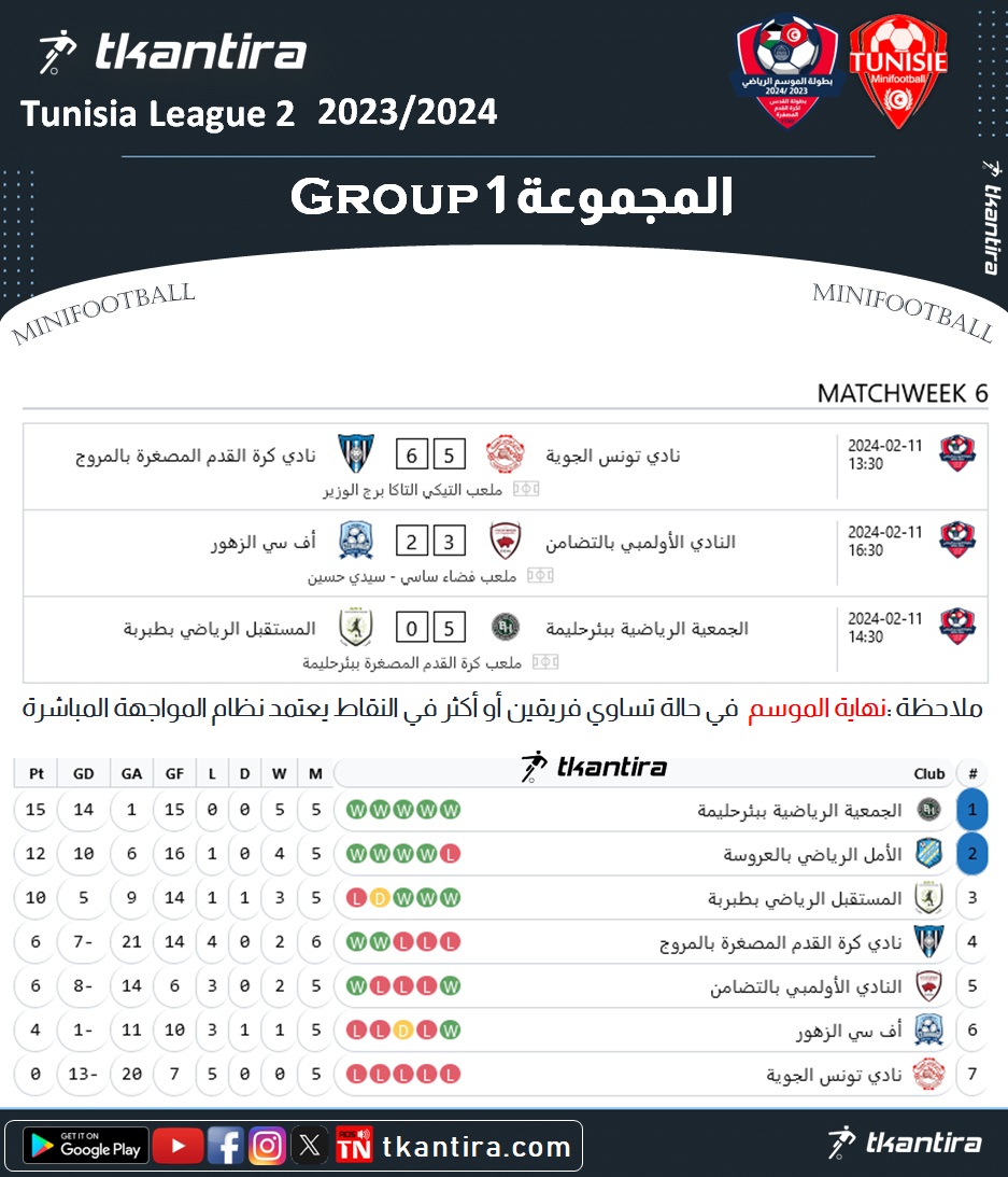 tkantira's tweet photo. Tunisia League 2 MiniFootball 2023/2024
بطولة تونس لكرة القدم المصغرة - القسم الثاني
Group 1 المجموعة

https://t.co/P8O5tnPu43
#tkantira
#minifootball #كرة_القدم_المصغرة
#Tunisia_League #بطولة_تونس https://t.co/a8i8hgjIFB