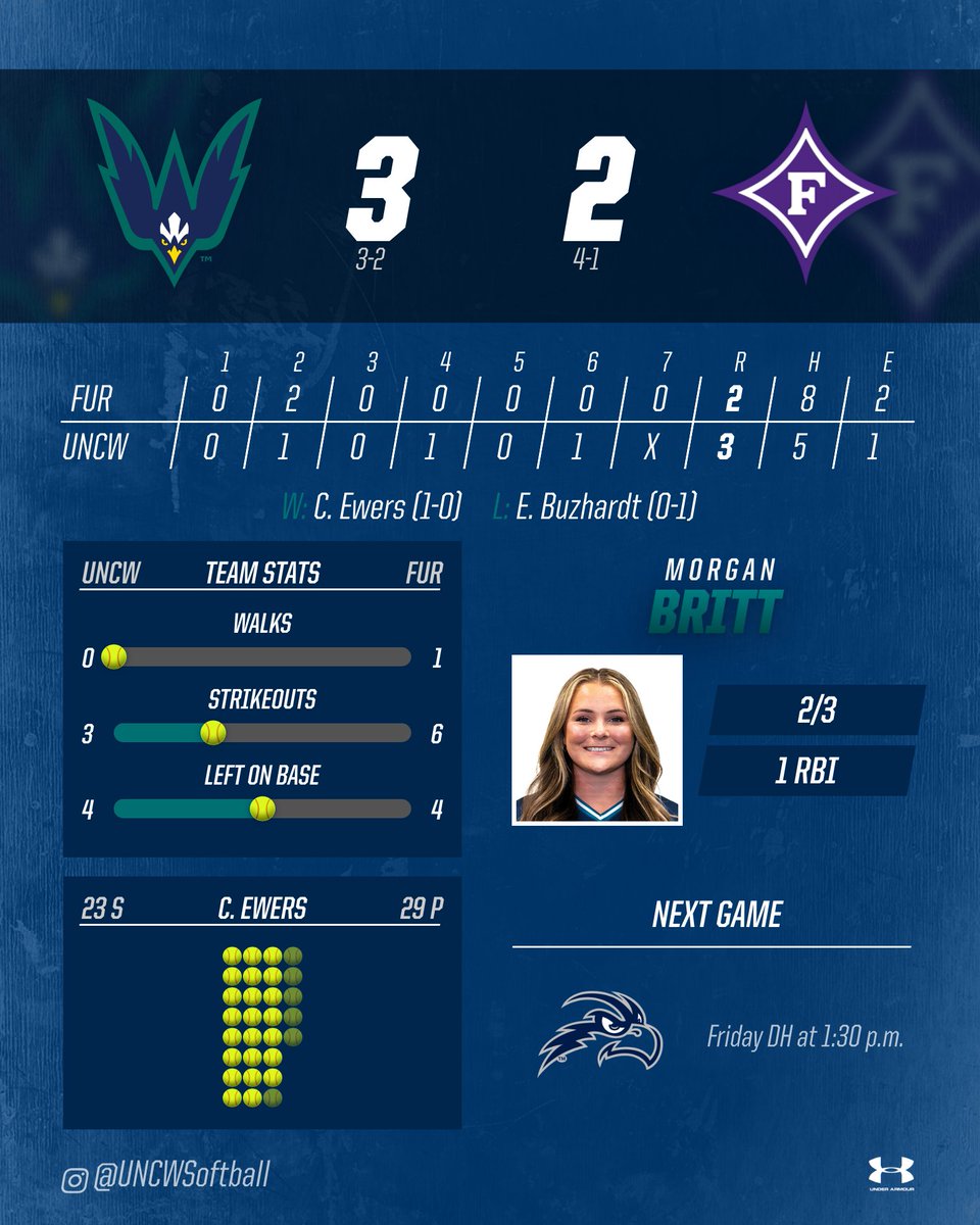 UNCWsoftball's tweet photo. UNCW makes it a three-win weekend with a Sunday afternoon rally vs. Furman!

👉 https://t.co/JOoPV9L3tH

#TeamXL https://t.co/aNOYZ65miH