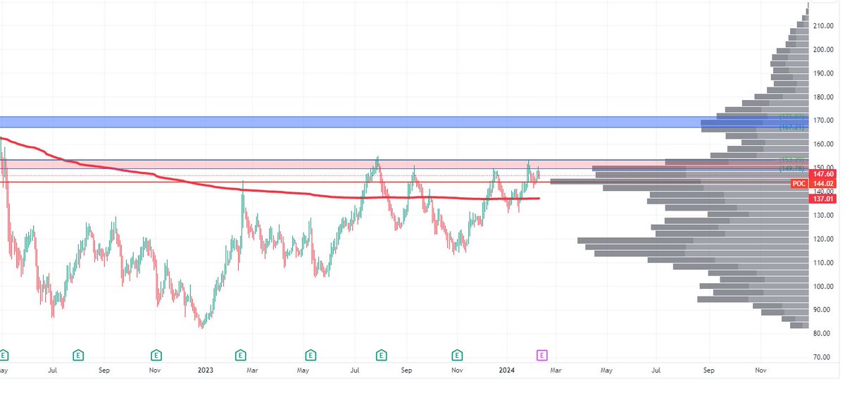 $ABNB 

Currently sitting right at volume profile 

Also above swing high AVWAP(red band) 

Break over 153.39 zone(red rectangle) gets fun 

Over that level 167.21-171.62 comes fast...as you can see the gap in volume profile 

$SPX $SPY