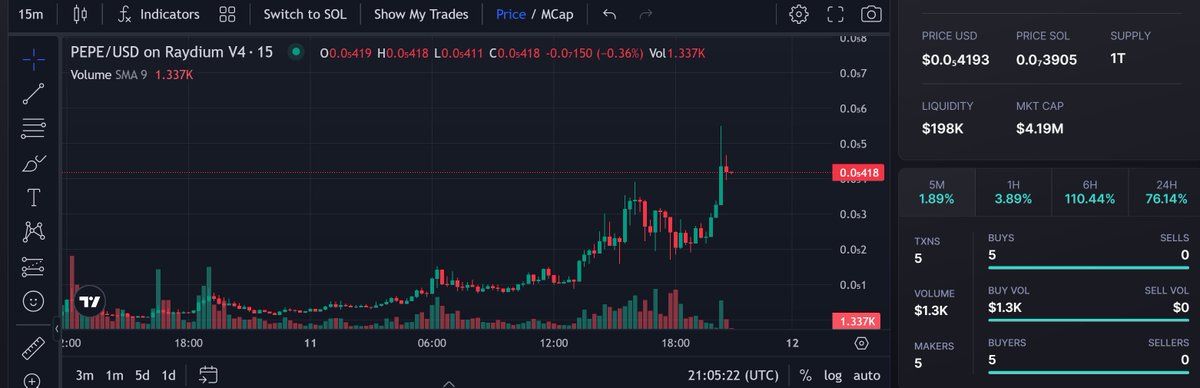 Well done $PEPE on Sol. ATH was near 5M$ community and team are pushing hard as ever. 10M$ Incoming very soon keep pushing Boiisss

t.me/cryptoprophetc…

#bnb #btc #pepe #binance #market #elonmusk #crypto #wagmi #spoody