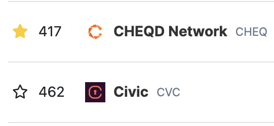 SomeCrypt0Guy's tweet image. $CHEQ just passed $CVC in marketcap today. 
#DeID