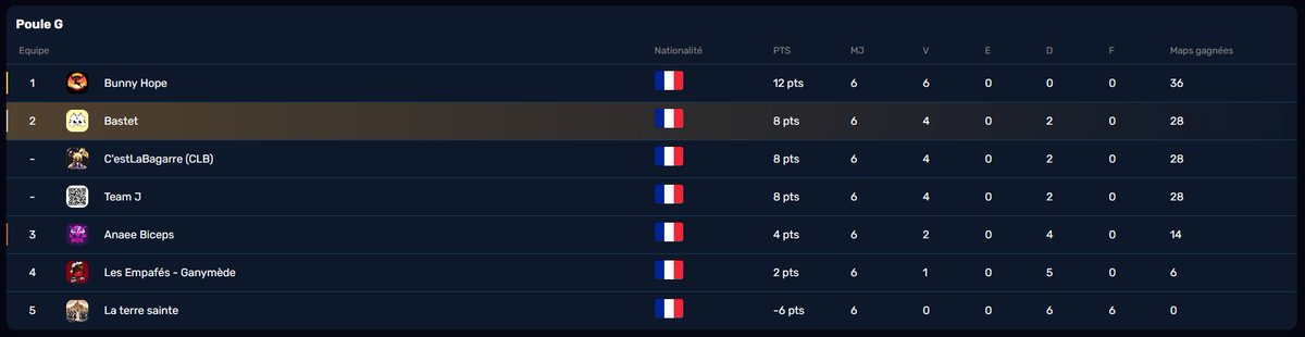 TeamBastet's tweet photo. Voici donc le classement final de notre poule à l'issue du Stage 1 📊

Malgré une fin en demie-teinte, nous réalisons donc quand même une belle performance !

✅11 maps gagnées 
❌7 maps perdues

Go se focus sur le Stage 2 qui commencera dans 1 semaine🔥
#ClawsToVictory 🐾 https://t.co/HqqwcbSNDr