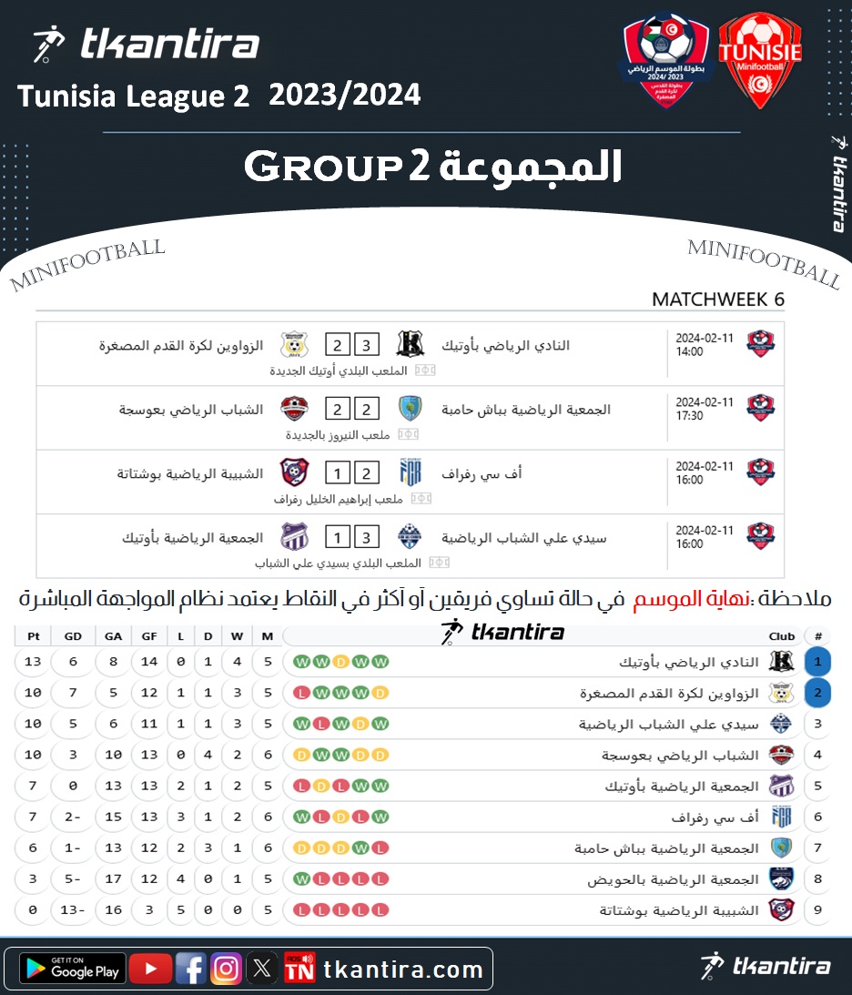 tkantira's tweet photo. Tunisia League 2 MiniFootball 2023/2024
بطولة تونس لكرة القدم المصغرة - القسم الثاني
Group 2 المجموعة

https://t.co/P8O5tnPu43
#tkantira
#minifootball #كرة_القدم_المصغرة
#Tunisia_League #بطولة_تونس https://t.co/rz8hMlntUV