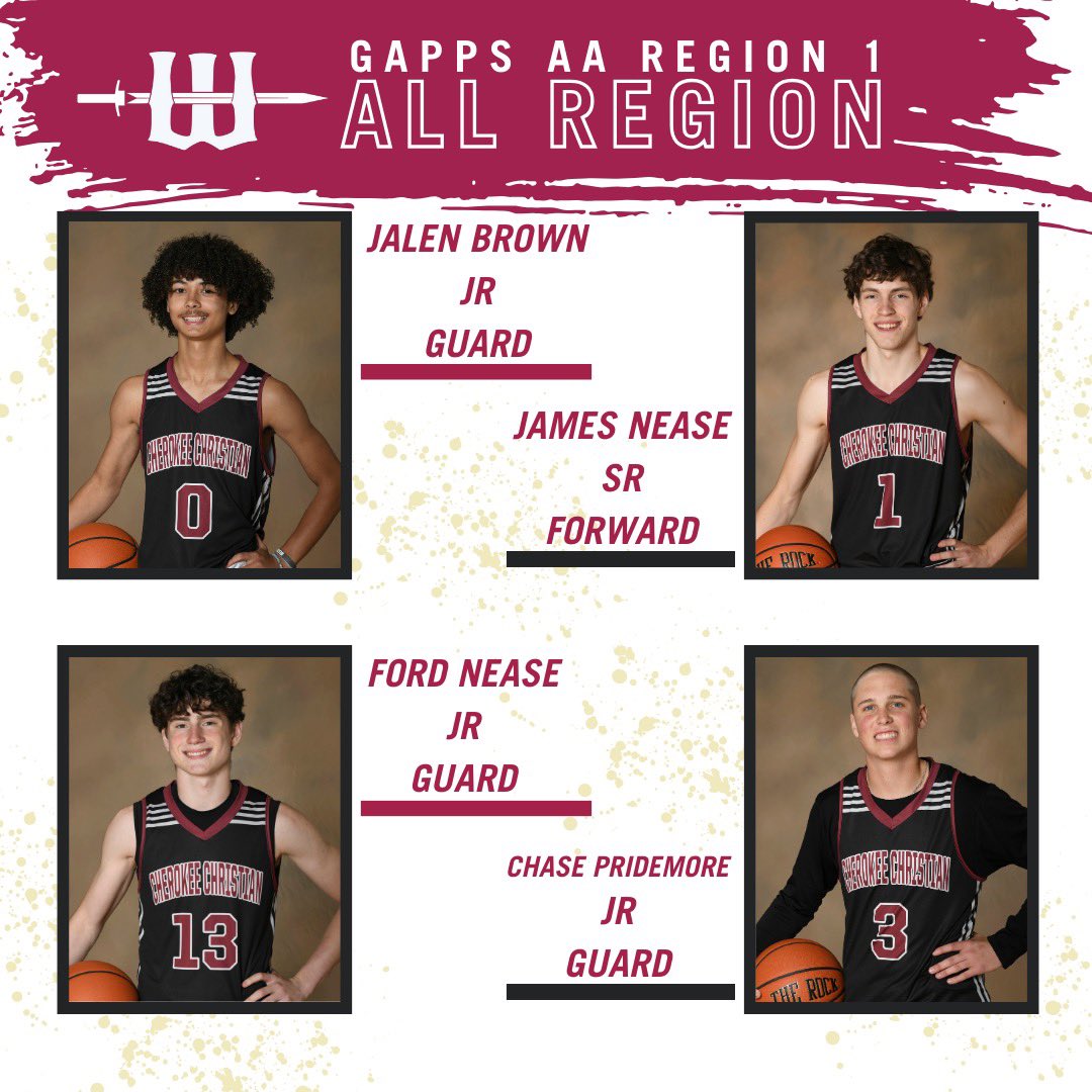 Coach Alex Teate (@teatealex) on Twitter photo 4 players voted all-region, most in the region. Well deserved honor for my guys <a href="/Chase_Pridemore/">Chase Pridemore</a>(2025) <a href="/JamesNease11/">James Nease</a> (2024) <a href="/RNease13/">Rutherford_Nease</a> (2025) and Jalen Brown (2025) 4 players voted all-region, most in the region. Well deserved honor for my guys <a href="/Chase_Pridemore/">Chase Pridemore</a>(2025) <a href="/JamesNease11/">James Nease</a> (2024) <a href="/RNease13/">Rutherford_Nease</a> (2025) and Jalen Brown (2025)