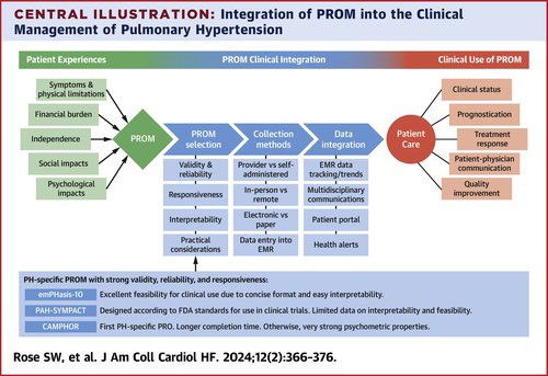 Interested in enhancing patient-centered care for your patients with #PAH? Take a look at our in-depth review of PH-specific PRO and their utility in clinical practice, now available in @JACCJournals.