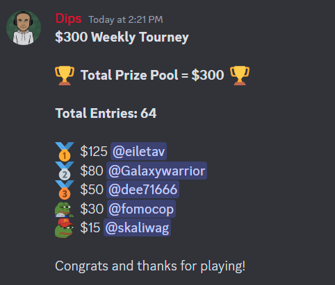 DipsPoker's tweet photo. We had a good turnout today for our $300 weekly poker tourney.

Thank you to all the pass holders that played today!

https://t.co/zlVIMhja4S https://t.co/Pc7NI6KtpF