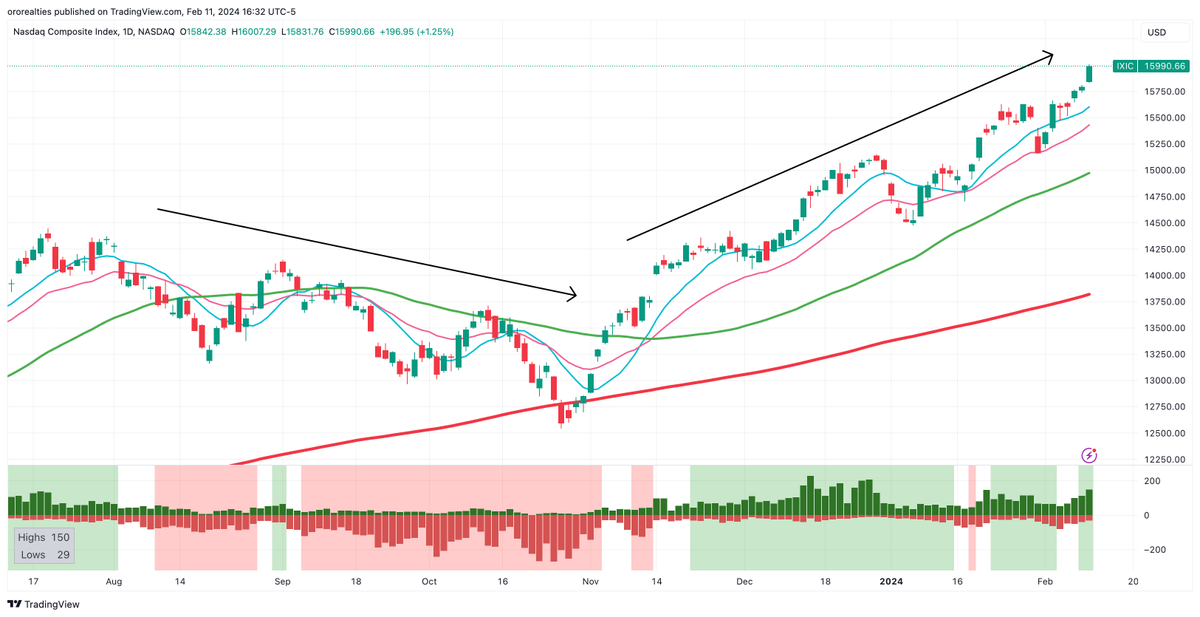 FranVezz's tweet photo. What do you notice about the Nasdaq price action when Net lows dominate, vs net highs? 🤔

#stacktheodds

Each to their own https://t.co/cwz8Liynce
