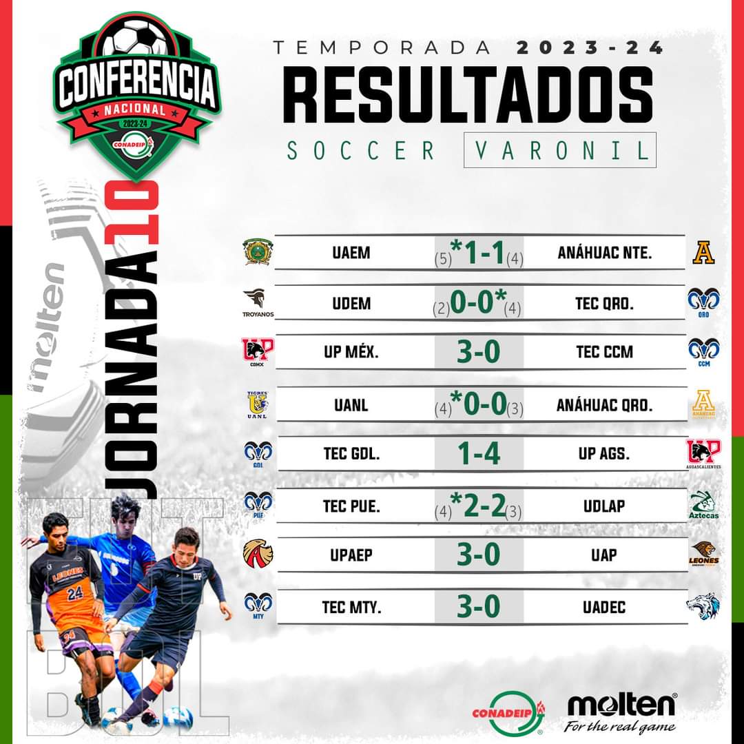 CONADEIPmx's tweet photo. ⚽ | RESULTADOS |
Jornada 1️⃣0️⃣ en la Conferencia Nacional de Fútbol Soccer Varonil Temporada 2023/24.
#FutbolCONADEIP #CONADEIP https://t.co/g93NqXwlok