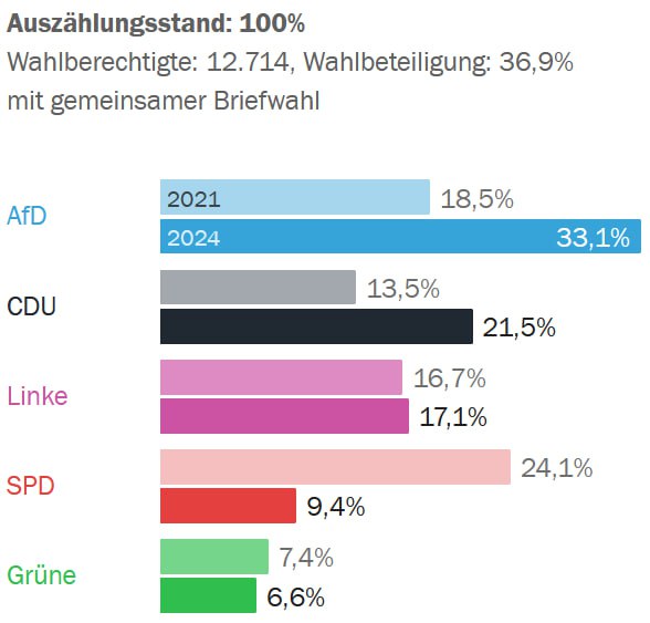 Der Osten geht auch bei der #Berlinwahl voran. In Marzahn-Hellersdorf kommen wir auf sagenhafte 33,1 Prozent und liegen klar auf Platz 1, vor der CDU mit 21 Prozent. Die SPD stürzt von 24,1 auf 9,4 Prozent ab. Die Hass-Kampagne ist im Osten ein #AfD Wahlturbo! #Wiederholungswahl