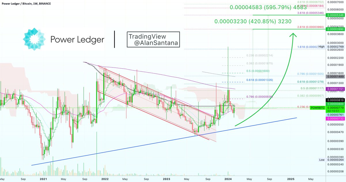 best_analysts's tweet photo. ๐ LONG: #POWRBTC | $POW | 1W
The market presents an opportunity for growth in POWRBTC for those who missed the previous bullish wave.
๐ See more: https://t.co/wfDqnUHExV https://t.co/d7sqOqrCzl