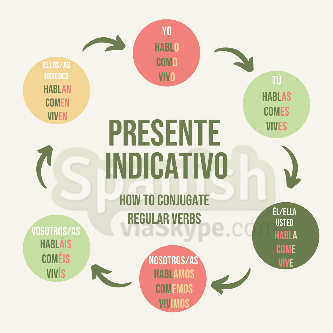 spanishrightnow's tweet photo. Learn the conjugation of the PRESENTE INDICATIVO in #Spanish
Regular verbs:
Read our article about this Spanish verb tense in the comments below
👇👇👇
#learnSpanish #espanol #subjunctive #Spanish #Spanishgrammar #Spanishverbs #الأسبانية #langtwt https://t.co/mQnwzmqvA8