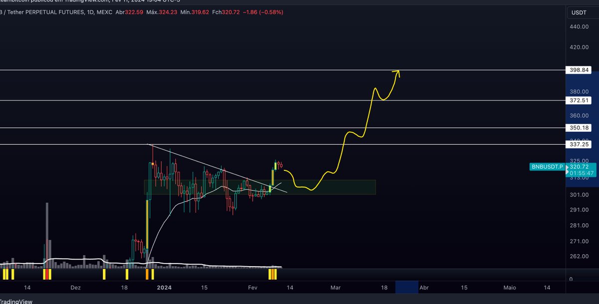 InvestMoon_'s tweet photo. I am entering this long position on $BNB as it has been showing significant strength alongside the rest of the market. My initial target is $400, with some points of attention along the way. 🚀🪙
$BNB https://t.co/NqnFZGBkm6