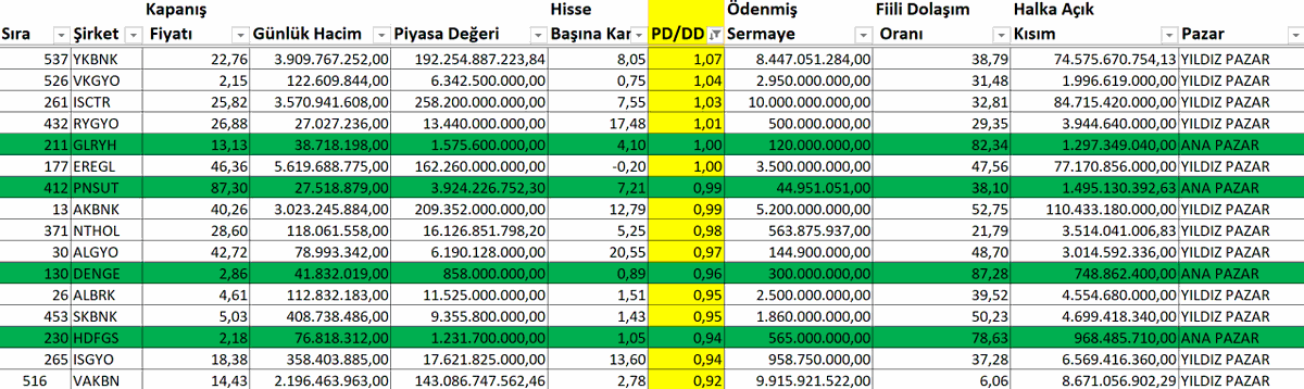 Bozokbey52's tweet photo. Borsada EN DÜŞÜK PD/DD oranına sahip şirketler.

PD/DD oranı bir hisse senedinin sahip olduğu özkaynaklara göre fiyatını ölçme amacıyla kullanılan bir değerleme oranıdır. Hisse senetlerinin ucuz ya da pahalı olduğunu anlamak için kullanılır. Genel kanı yüksek PD/DD ile işlem gören hisselerin pahalı, düşük PD/DD ile işlem gören hisselerin ucuz olduğu yönündedir ancak bu her zaman doğru değildir. PD/DD oranını hesaplamak için şirketin ana ortaklığa ait özkaynakları ve piyasa değeri kullanılır. Özkaynakları negatif olan şirketler için PD/DD oranı hesaplanmaz.

Piyasa Değeri = Hisse Senedi Fiyatı x Ödenmiş Sermaye

PD/DD Oranı = Piyasa Değeri / Ana Ortaklığa Ait Özkaynaklar

PD/DD Nasıl Yorumlanmalıdır?
PD/DD oranı için ilk eşik değer her zaman 1 olarak kabul edilir. PD/DD oranı 1 olan şirket özkaynaklarıyla eşit şekilde değerlenmiştir. Bu rakamın altında kalan PD/DD oranları şirketin özkaynaklarından ucuz fiyatlandığını gösterir. Ancak zarar etmesi beklenen şirketlerde 1'in altında PD/DD oranı görülmesi normaldir, çünkü edilen zararlarla özkaynaklar erimeye devam edecektir. 1'in üzerindeki rakamlar şirketin özkaynaklarından daha fazlasına işlem gördüğünü gösterir ancak bu her zaman o hisse senedinin pahalı olduğunu göstermez.

PD/DD oranını anlamak için öncelikle özkaynakları anlamak gerek. Bir şirketin sahip olduğu bütün varlıklardan yükümlülükleri çıkartıldığında kalan tutar o şirketin özkaynaklarıdır. Yani şirket bugün kapatılsa ve eldeki varlıklar ile borçlar ödense elde kalacak olan tutardır. Ancak çoğu durumda varlıklar güncel değerlerinin altında bilançoda gözükürken, yükümlülükler mevcut değerleriyle gözükür. Bu yüzden şirketlerin gerçekte sahip oldukları özkaynaklar genellikle bilançoda yazandan daha fazladır.

PD/DD oranı çoğu zaman aynı sektörde faaliyet gösteren şirketleri kıyaslamak için kullanılır. Bunun sebebi aynı sektörde faaliyet gösteren şirketlerin bilanço yapılarının benzer olmasıdır. Sanayi, ulaşım, haberleşme, enerji gibi yüksek sermaye ve aktif büyüklük gerektiren sektörlerle, yazılım, teknoloji, hizmet gibi sektörlerin çarpanlarını kıyaslamak doğru değildir.

#mrgyo #Metro #SNGYO #OZKGYO #gozde #Tektu #OZGYO #IHLAS #ADESE #gsdho #MNDRS #ESEN #halkb #klgyo #vertu #mepet #hlgyo #kzgyo #AKFGY #PENGD #IHGZT #gsdde #VAKBN #ISGYO #HDFGS #SKBNK #ALBRK #denge #algyo #NTHOL #AKBNK #PNSUT #EREGL #GLRYH #RYGYO #ISCTR #Vkgyo #ykbnk
