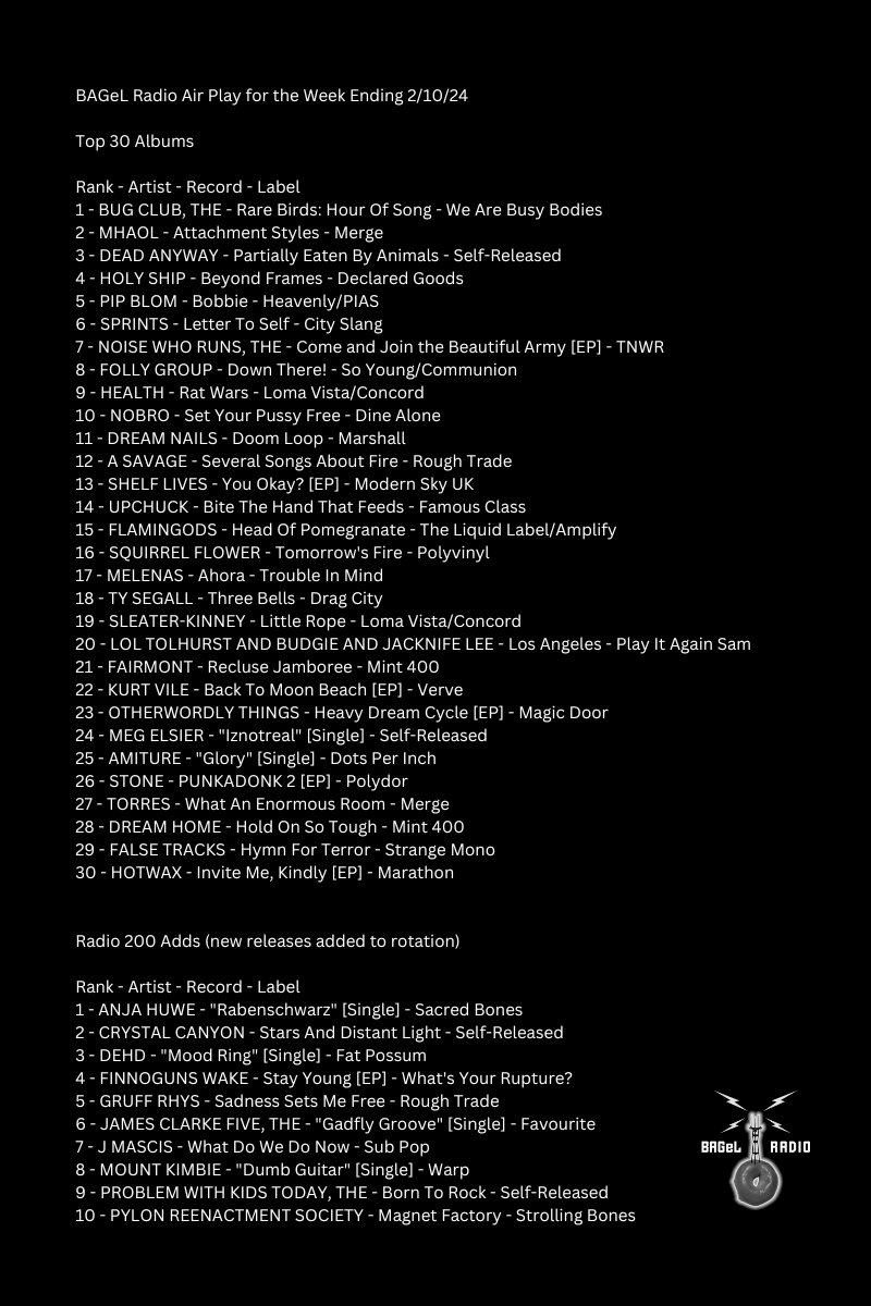 BAGeL Radio Air Play for the Week Ending 2/10/24 Top 10 albums by spins 1-@TheBugClubBand 2-@MhaolMusic 3-@Deadanyway___ 4-@HolyShipBand 5-@PipBlom 6-@SprintsMusic 7-@TheNoiseWhoRuns 8-@FollyGroupComms 9-@DreamNailsBand 10-@nobromusic Full charts: bagelradio.com/blog/2024/01/b…