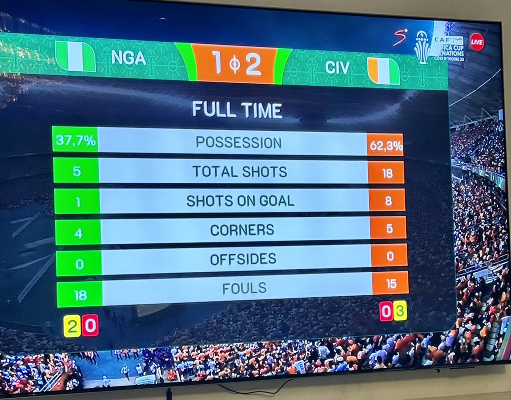 mkdAraoye's tweet photo. Congratulations to the Ivorians. The best team won this game. Discipline &amp; Determination was in full display till the blow of the final whistle. #AFCON2023 https://t.co/lbgwZgWqT1