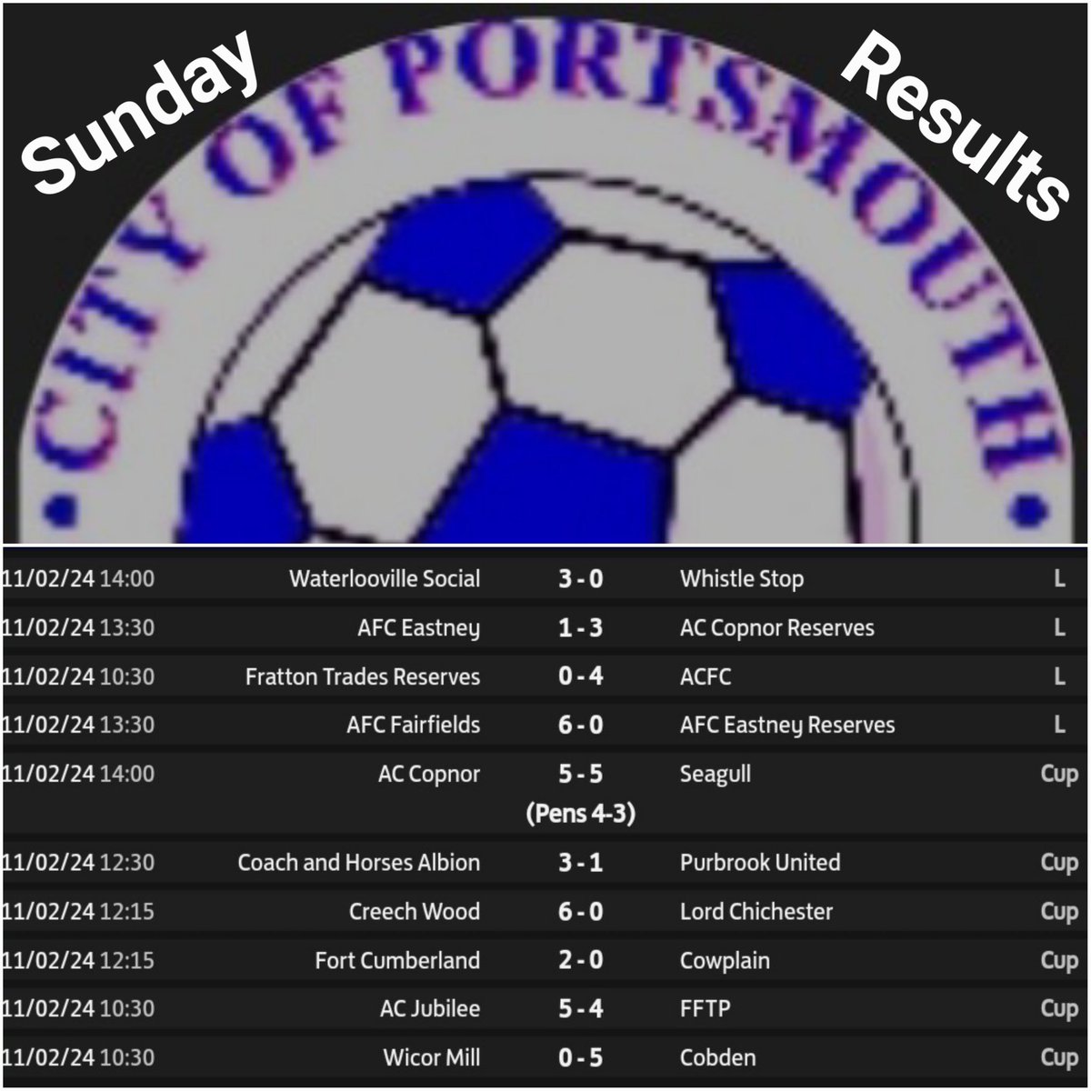 Pompey_Football's tweet photo. β½οΈ Sunday Results β½οΈ
@the_portsmouth
Well played to all those in defeat .. and of course, enjoy the evening, you league and π #winners
@VilleSocialFC
@accopnor + #Ressies
#ACFC
#afcfairfields
@HorsesAlbion
@CreechWoodFC
@fortcumberland
@JubileeFCsunday
@CobdenFC
ππ https://t.co/7oPTNn0g0Y