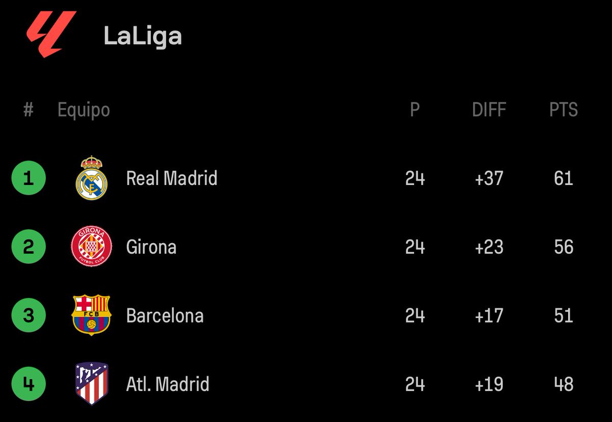Madridismoreal's tweet photo. Da RT si tu equipo es el líder de La Liga ✨ https://t.co/2zaCqwl22I