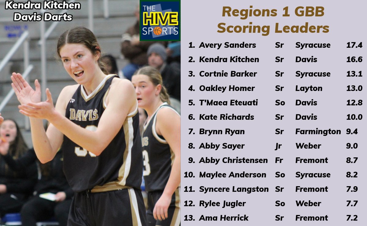 JamesTate (@jamesta50) on Twitter photo 🏀Region 1 GBB Scoring Leaders <a href="/MaxPreps/">MaxPreps</a> RPI rankings.
3 <a href="/davishighdarts/">Davis High School</a> <a href="/KendraKitchen/">Kendra Kitchen</a> <a href="/t_eteuati/">T’Maea Eteuati</a>
6 <a href="/Cusegirlsbball/">Syracuse Titans Girls Basketball</a> <a href="/AverySanders06/">Avery Sanders</a> <a href="/barker_cortnie/">Cortnie Barker</a> <a href="/gracethomas2025/">Grace Thomas</a> <a href="/Hambone_4/">Braden Hamblin</a>
13 <a href="/FremontGBB/">Fremont Girls BBall</a> <a href="/JalynCoombs/">Jalyn Coombs</a> <a href="/canyonbritt/">Canyon Britt</a>
<a href="/abigail_sayer5/">Abigail Sayer</a> <a href="/trhowell12/">Trevor Howell</a> <a href="/FHSPHXATHLETICS/">Farmington High Athletics</a> <a href="/OakleyHomer/">Oakley Homer</a> 🏀Region 1 GBB Scoring Leaders <a href="/MaxPreps/">MaxPreps</a> RPI rankings.
3 <a href="/davishighdarts/">Davis High School</a> <a href="/KendraKitchen/">Kendra Kitchen</a> <a href="/t_eteuati/">T’Maea Eteuati</a>
6 <a href="/Cusegirlsbball/">Syracuse Titans Girls Basketball</a> <a href="/AverySanders06/">Avery Sanders</a> <a href="/barker_cortnie/">Cortnie Barker</a> <a href="/gracethomas2025/">Grace Thomas</a> <a href="/Hambone_4/">Braden Hamblin</a>
13 <a href="/FremontGBB/">Fremont Girls BBall</a> <a href="/JalynCoombs/">Jalyn Coombs</a> <a href="/canyonbritt/">Canyon Britt</a>
<a href="/abigail_sayer5/">Abigail Sayer</a> <a href="/trhowell12/">Trevor Howell</a> <a href="/FHSPHXATHLETICS/">Farmington High Athletics</a> <a href="/OakleyHomer/">Oakley Homer</a>