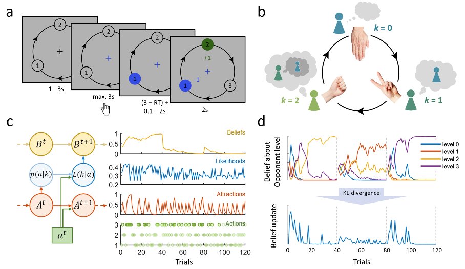 🤔How do humans anticipate an opponent's moves in strategic games? Excited to share our latest work at @econ_uzh on #mentalization in strategic games After 4+ yrs of rigorous work, we've empirically validated our new model, behaviorally (N~500) and neurally (N~100) 🧠 a 🧵 (1/5)