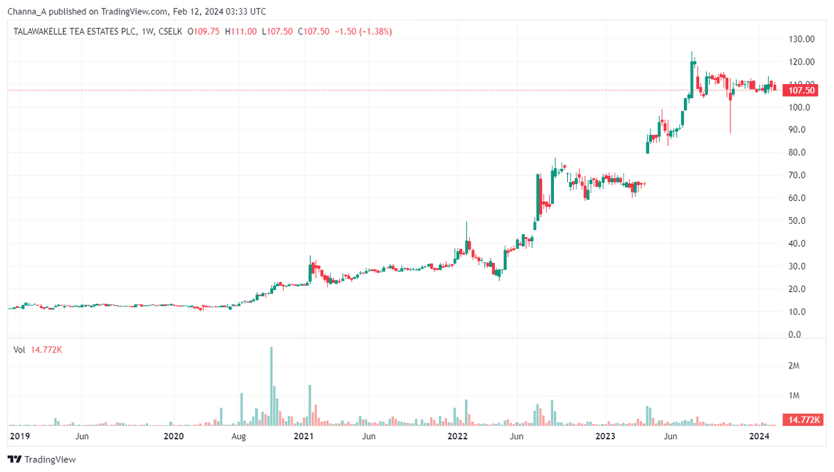 Channa_Amare's tweet photo. #TPL is the rock-star of #lka tea plantations

But what will it do with its net cash hoard of ~Rs3 bn?

Adjusted net cash/share is Rs62

FY23 record dividend was declared to fund parent's #HOPL purchase

With interest rates down sharply, TPL could return some cash to owners

#CSE https://t.co/nVBJ2ltzfW