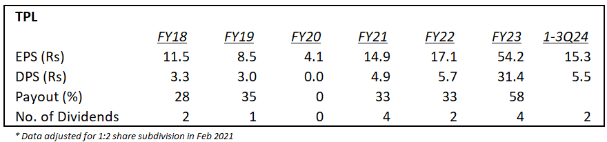 Channa_Amare's tweet photo. #TPL is the rock-star of #lka tea plantations

But what will it do with its net cash hoard of ~Rs3 bn?

Adjusted net cash/share is Rs62

FY23 record dividend was declared to fund parent's #HOPL purchase

With interest rates down sharply, TPL could return some cash to owners

#CSE https://t.co/nVBJ2ltzfW