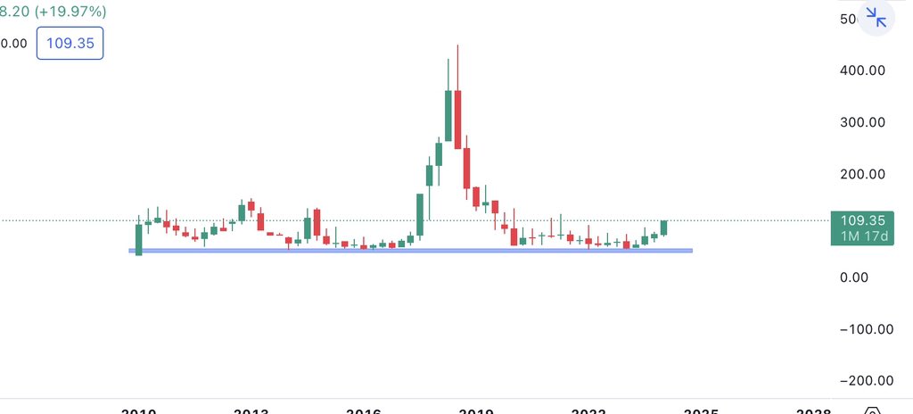 Rohit saraswat (@traderr_25) on Twitter photo #penny_stock
1️⃣ Orient press
2️⃣ Mep infra
Chart monthly tf
Looks good for investment purpose
Telegram- t.me/Earning_with_l…
<a href="/Ishan_Narayan_/">EQUITY EMPIRE 💰</a> <a href="/StocksTreasures/">Stocks Treasures 💎</a> <a href="/RICHADICT/">Richa Gupta</a> <a href="/kuttrapali26/">Ayushi Chky</a> @PalorHarsh <a href="/cakunalshah1983/">💥SWING TRADE IDEAS🔥</a> <a href="/imhiren7/">Hiren Mistry</a> <a href="/Breakoutrade94/">Breakout/Reversal Charts</a> <a href="/Technicalchart1/">Technical Charts</a> #penny_stock
1️⃣ Orient press
2️⃣ Mep infra
Chart monthly tf
Looks good for investment purpose
Telegram- t.me/Earning_with_l…
<a href="/Ishan_Narayan_/">EQUITY EMPIRE 💰</a> <a href="/StocksTreasures/">Stocks Treasures 💎</a> <a href="/RICHADICT/">Richa Gupta</a> <a href="/kuttrapali26/">Ayushi Chky</a> @PalorHarsh <a href="/cakunalshah1983/">💥SWING TRADE IDEAS🔥</a> <a href="/imhiren7/">Hiren Mistry</a> <a href="/Breakoutrade94/">Breakout/Reversal Charts</a> <a href="/Technicalchart1/">Technical Charts</a>
