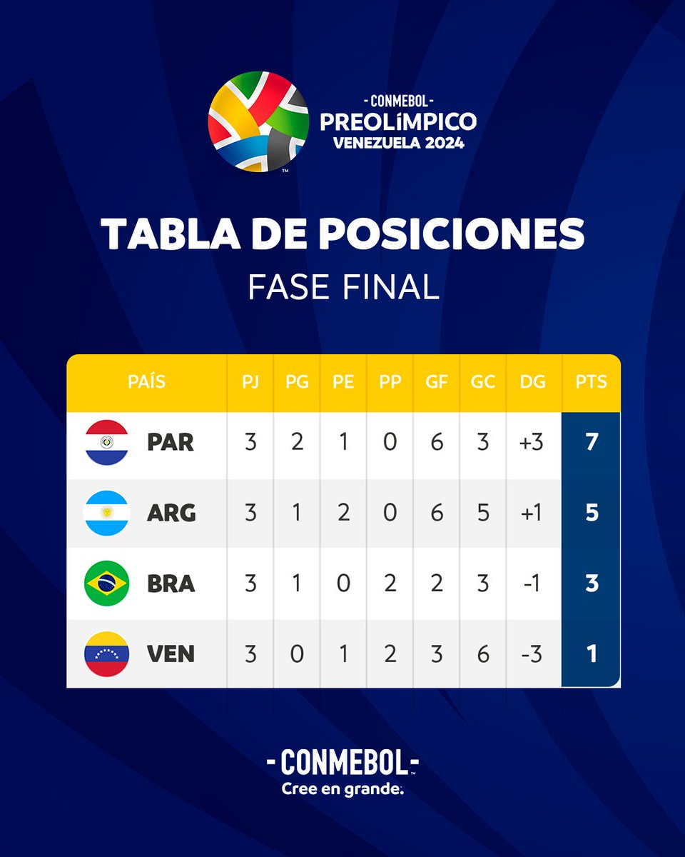 raymondjames_50's tweet image. La Tabla de Posiciones Finales
#CuadrangularFinal
#PreolimpicoSub23 

Los Clasificados a #JJOO
#Paris2024 
🇵🇾#PARAGUAY CAMPEÓN
 🇦🇷#ARGENTINA SUBCAMPEÓN