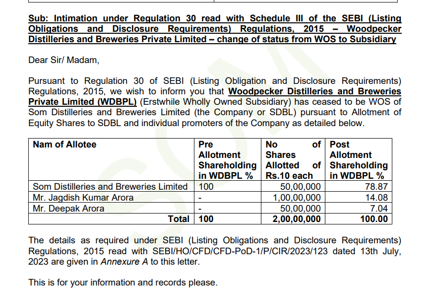 #SDBL #somdistilleries #SomDist

Woodpecker Distilleries and Breweries Private Limited (WDBPL) (Erstwhile Wholly Owned Subsidiary) has ceased to be WOS of Som Distilleries and Breweries Limited (the Company or SDBL)