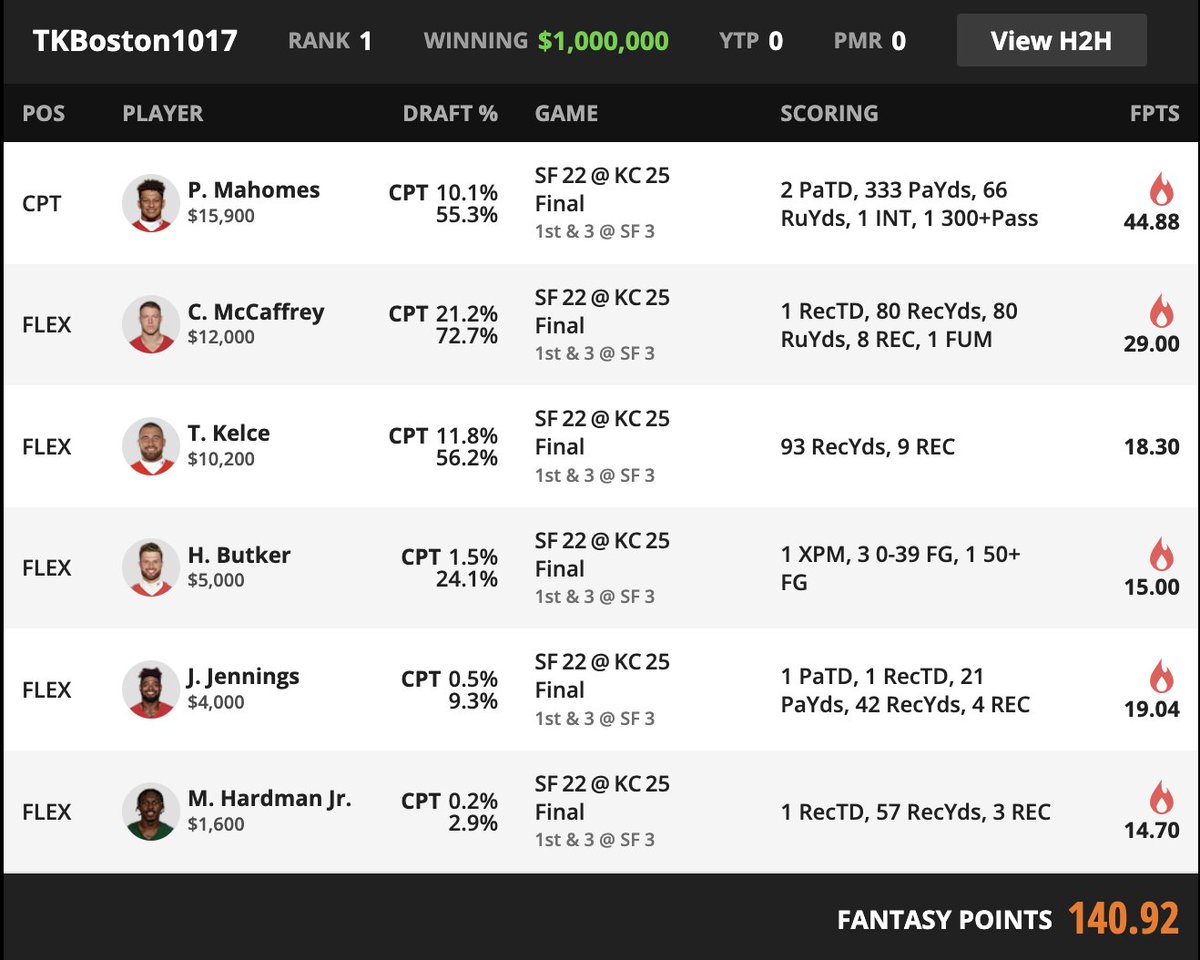 A Super Bowl classic where the OT delivered a SOLO $1,000,000 win for TKBoston1017 on the very last play of the game!  What. A. Finish.

Most Duped Lineup in the $15 Milly on DraftKings:
McKinnon CPT-Mahomes-CMC-Kelce-Deebo-Rice

The nine most duped lineups combined for over 11K