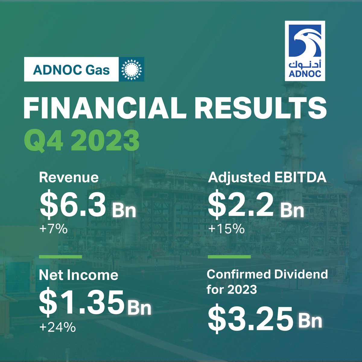 ADNOCGas's tweet photo. 2023 delivered an astonishing set of results, with significant growth investments of $4.9 billion and awarded a $615 million contract for one of the MENA region’s largest integrated carbon capture projects, further strengthening our ambitions toward the nation’s Net-Zero commitment.

Read the full Q4 Financial Results by visiting our website: https://t.co/VmMhu64EpP

#ADNOCGas