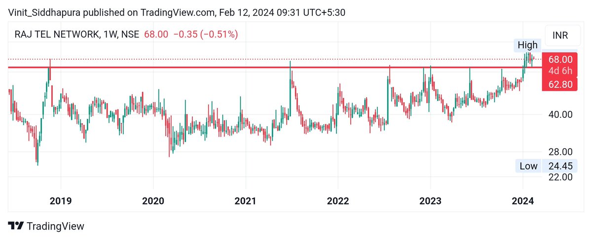 #RAJTV 68
Weekly chart. Break and retest. Very good chart setup. Keep eyes 👀 
#StocksInFocus #stock #trading #StocksToWatch #bullish #StocksToBuy