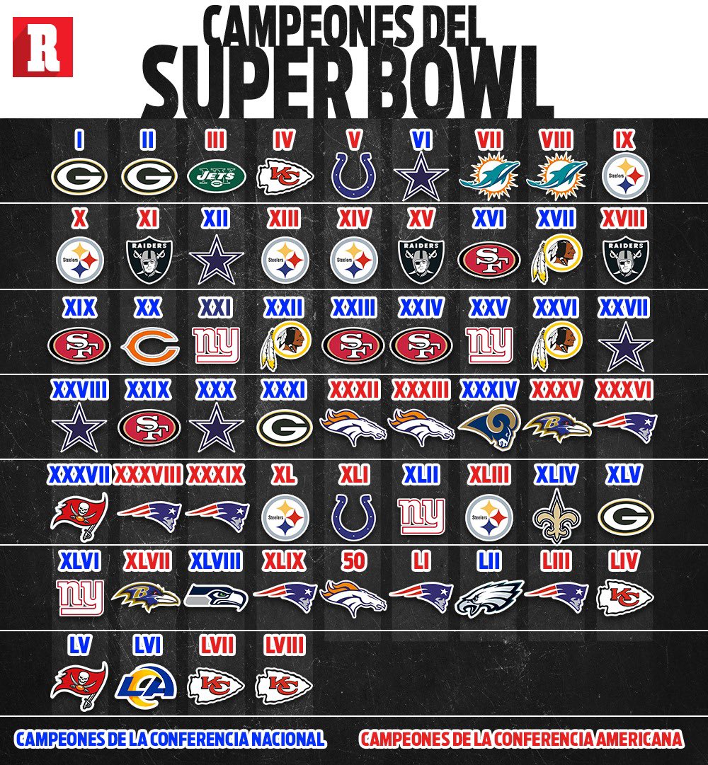 record_mexico's tweet photo. LA TABLA DE LOS CAMPEONES 🏆👑

Kansas City agrega un tercer escudo a la lista.

Bicampeones de la NFL.

Una dinastía que apenas comienza. 👊
Más: https://t.co/94e1T5426C https://t.co/R4te8Pel1Z