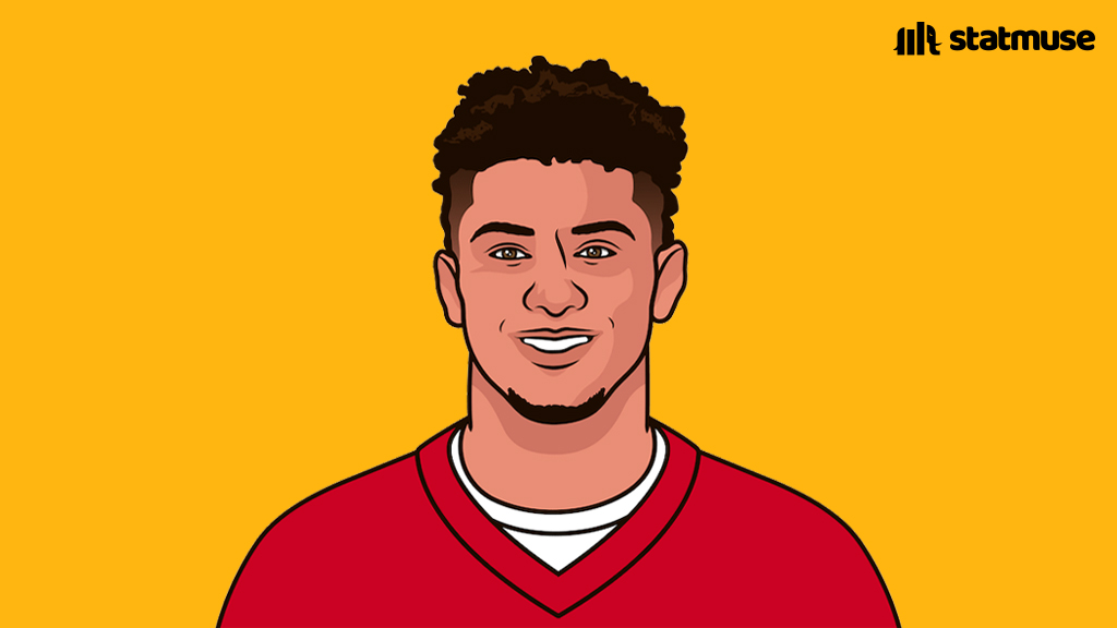 statmuse's tweet image. Playoff stats before turning 30:

Mahomes—                Brady—
5,135 YDS                    3,217 YDS
41 TD                             20 TD
8 INT                              9 INT
3x SB Champ             3x SB Champ
3x SB MVP                  2x SB MVP

Mahomes is only 28.