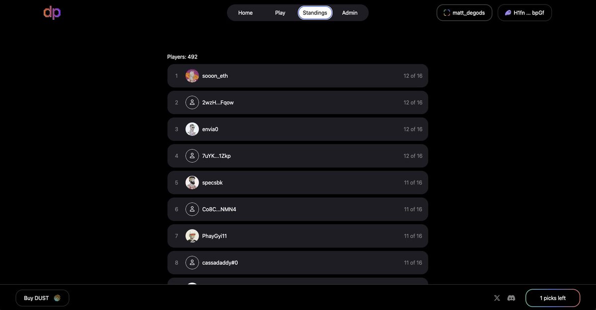Pick outcomes have been finalized, and we have a four way tie for first place.

Tiebreaker value will determine the y00t winner.

Winners announced in the next 24 hours.

Thanks for playing and shout out to <a href="/delabsxyz/">de</a> for helping us make memories with our community 🫡