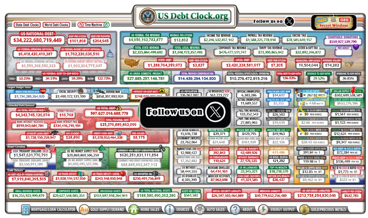 endgazagenocide's tweet image. The US Debt Clock Secret Window - Feb 11, 2024 

Analysis to Follow

Let's see if "they" know