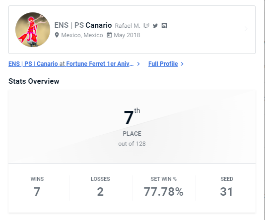 7th/128 para un torneo por el que me prepare toda la semana 😭

Perdiendo contra Rox y Stronghold, si queria demasiado esa win contra Rox pero pronto se dara ya veran.

Felicitaciones a <a href="/fortune_ferret/">Fortune Ferret</a> por tan buen torneo y a los jugadores del Noreste que defendieron las tierras!
