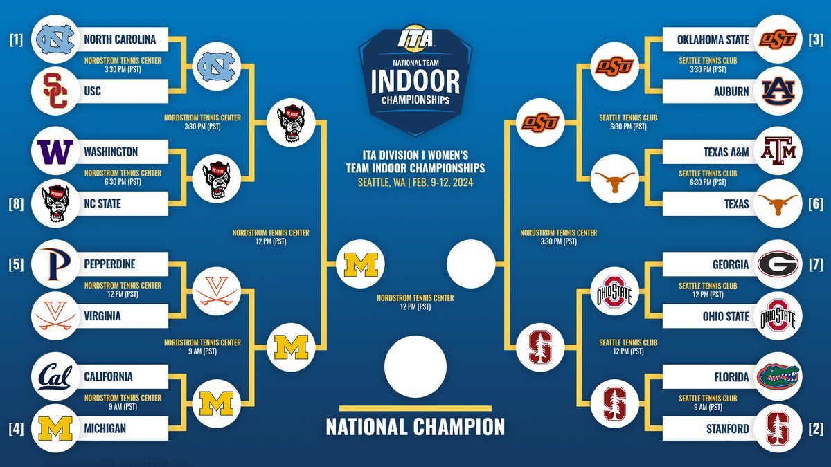 One Spot Claimed, One Remains 🏆 Oklahoma State and Stanford on-court now ⬇️ 📺 tinyurl.com/2mxtz5uj (@CrackedRacquets) 📊 tinyurl.com/3f9dwadk (Live Stats) #WeAreCollegeTennis | #ITAIndoors