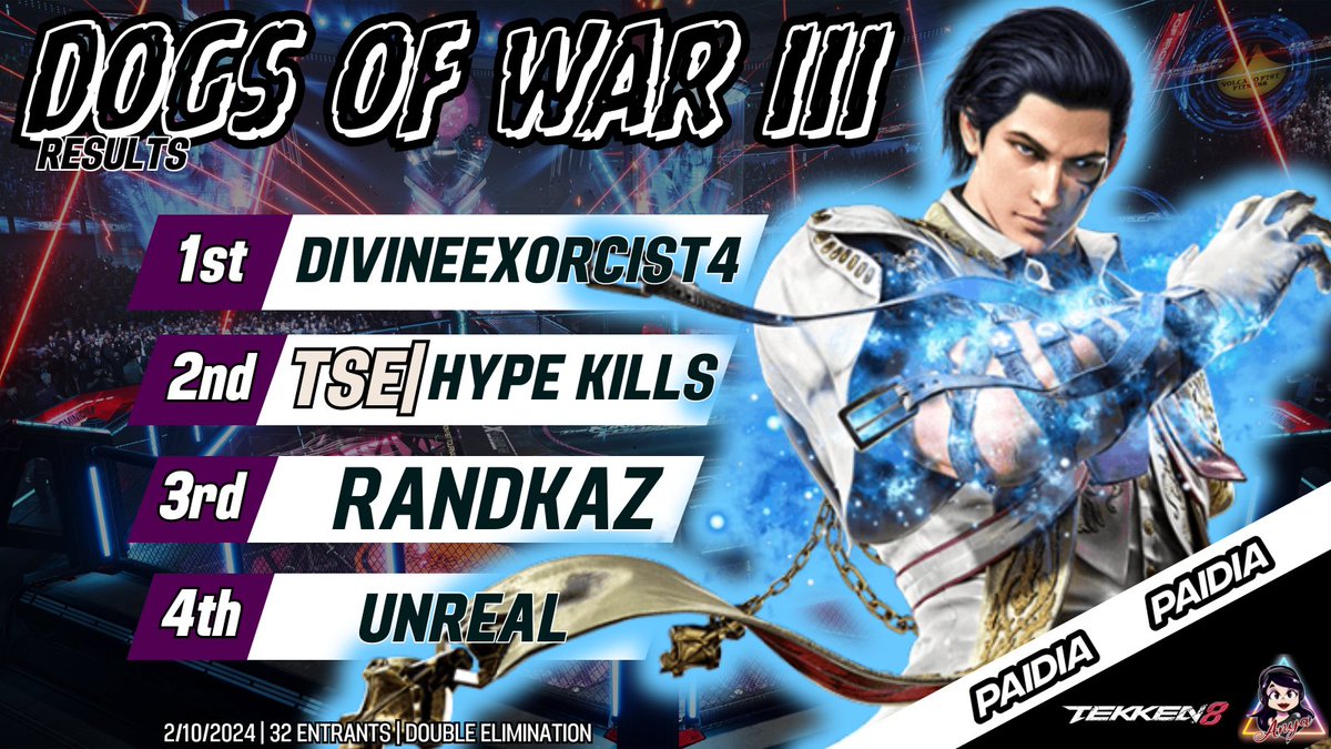 DeerArmyEsports's tweet photo. 🐺Dogs of War III🐺 Top 8 Results!
🥇@DivineExorcist4
🥈TSE| HypeKills
🥉@RandKaz51
4⃣@Unrealforreal1
5⃣@Uhhhh1980 & @ATL_Danielujah
7⃣@ColdLuna & @slytigertalim
🔴VOD: https://t.co/BQClCq2Zfn
🎙️@MexicanUppercut & Anya
#DeerArmy #Esports #tournament #TEKKEN8 #TK8 https://t.co/7d7YjvU9cb