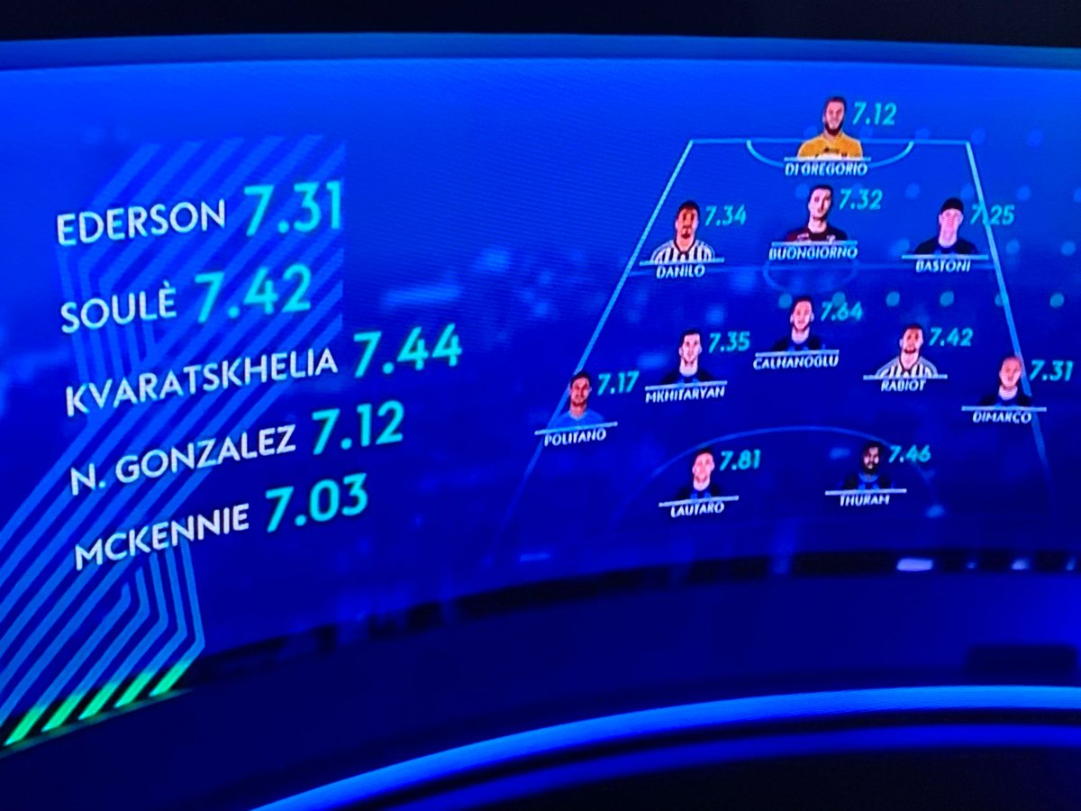 marifcinter's tweet photo. La top 11 per rendimento della Serie A ad oggi (@SkySport)

Di Gregorio 
Danilo Buongiorno Bastoni
Politano Mkhitaryan Calhanoglu Rabiot Dimarco
Lautaro Thuram

Riserve: 
Ederson
Soulè
Kvaratskhelia
Nico Gonzales
McKennie