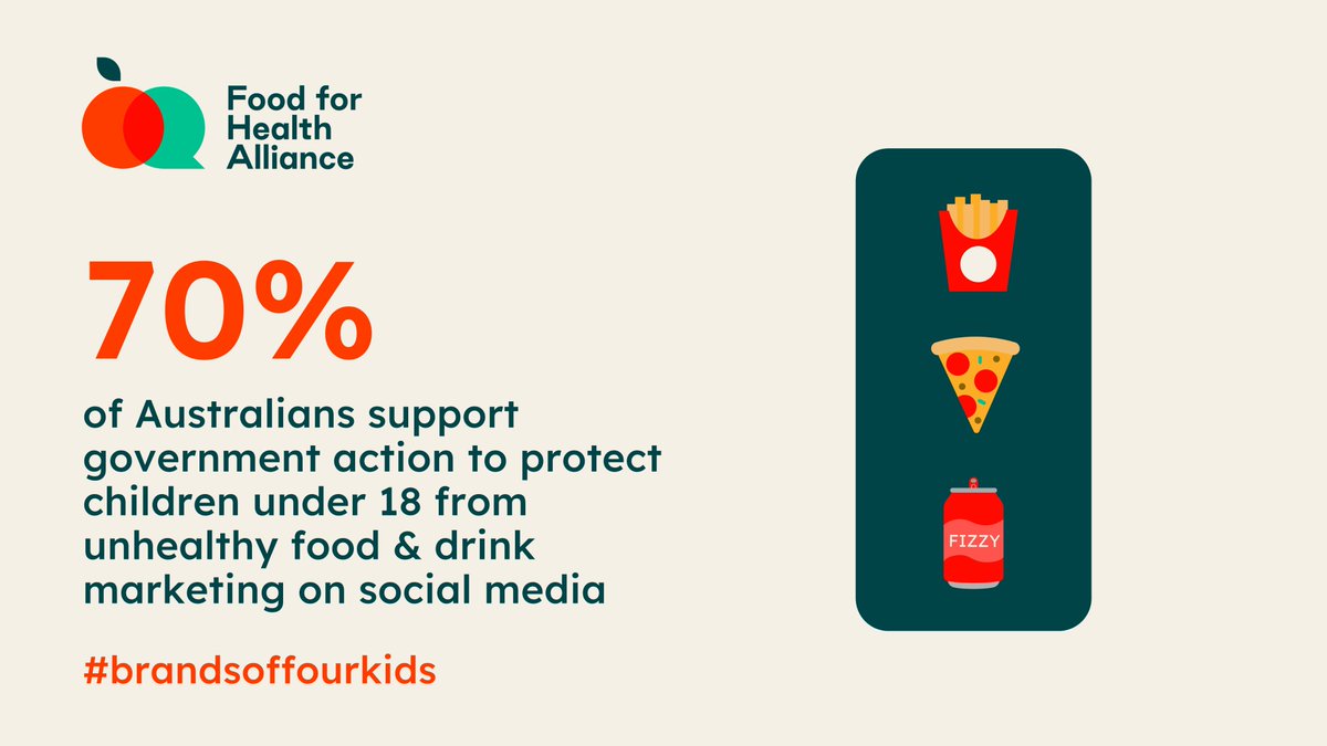 📱 New research shows 70% of Australians think unhealthy food and drink ads should be stopped on social media for all children under 18.

Let’s get #Brandsoffourkids.

Read our media release: bit.ly/3STHTxh