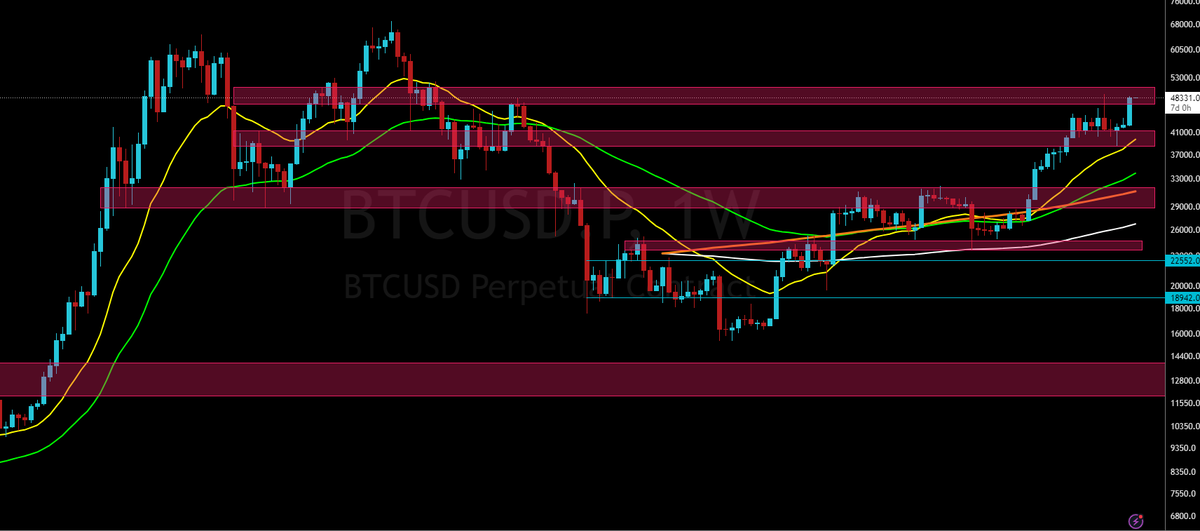 BTC__Ninja's tweet photo. #Bitcoin has closed the weekly at $48,321.

Highest weekly close since Dec 2021. Will we see continuation in the new week? If so, we can see a test of the upper level of the trading range. 21 EMA is now at $39.7k while the 55 is at $33.8k

#NinjaWeeklyUpdate #BTC $BTC https://t.co/Ag1h0cUtga